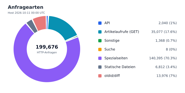 Anfragearten