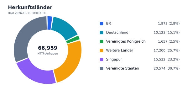 Herkunftsländer