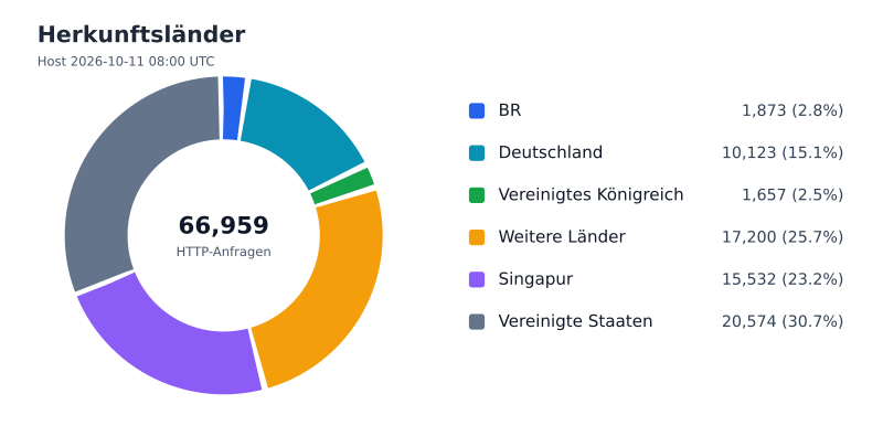 Datei:FWKLOG-Host-2026-10-11-08-Countries-v353d1a91d9c2.svg