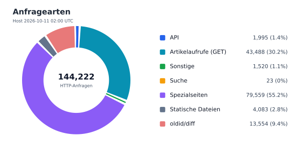 Anfragearten