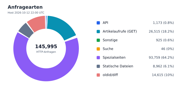 Anfragearten