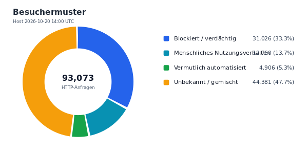 Besuchermuster