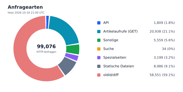 Anfragearten