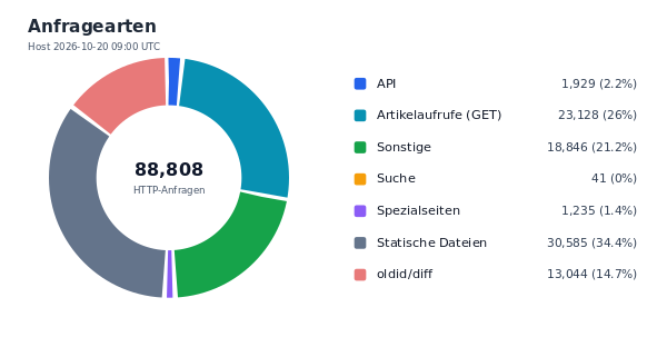 Anfragearten