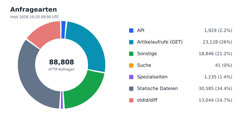 Datei:FWKLOG-Host-2026-10-20-09-Classes.svg