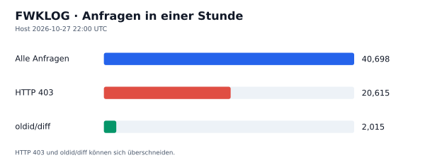 HTTP-Anfragen, 403 und oldid/diff