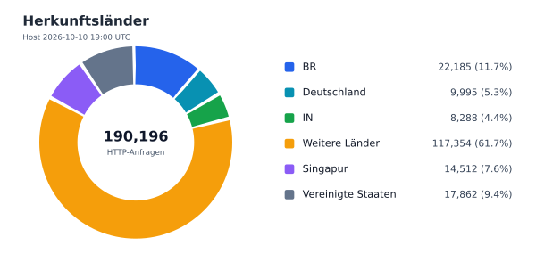 Herkunftsländer