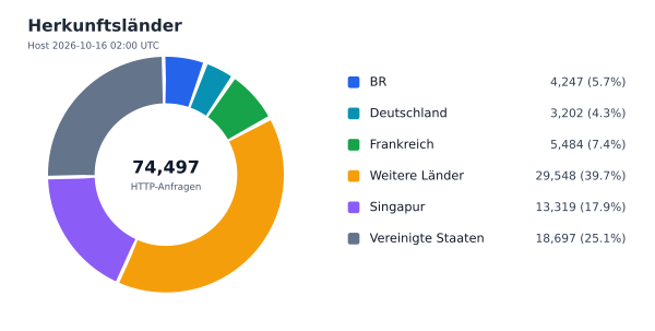 Herkunftsländer