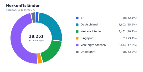 Herkunftsländer