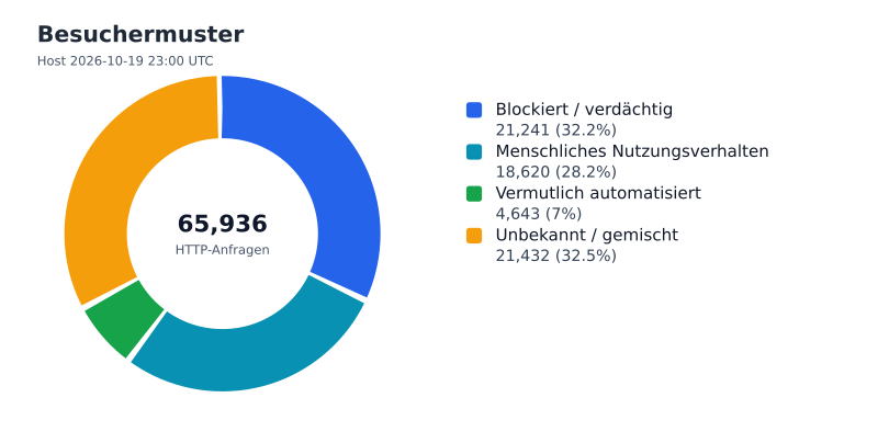 Datei:FWKLOG-Host-2026-10-19-23-Visitors.svg