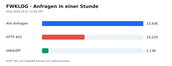 HTTP-Anfragen, 403 und oldid/diff