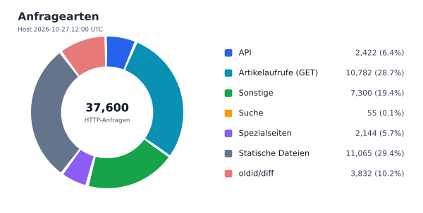Anfragearten
