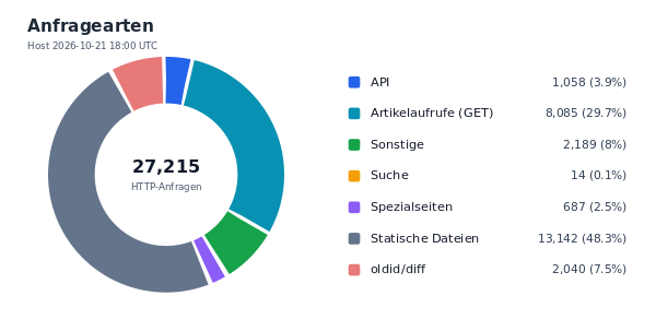 Anfragearten