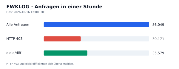 HTTP-Anfragen, 403 und oldid/diff