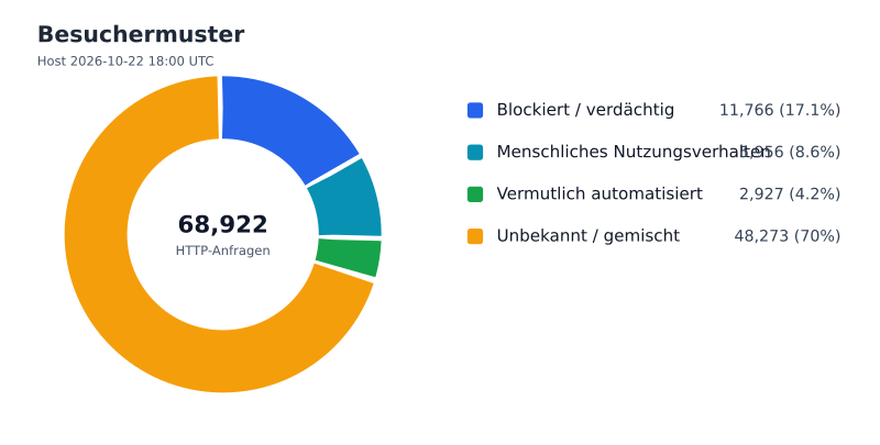 Datei:FWKLOG-Host-2026-10-22-18-Visitors-v2a1dd5a1b32e.svg