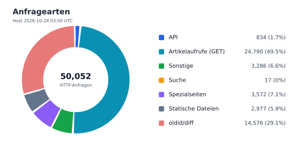 Anfragearten