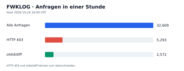 HTTP-Anfragen, 403 und oldid/diff