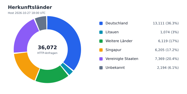 Herkunftsländer