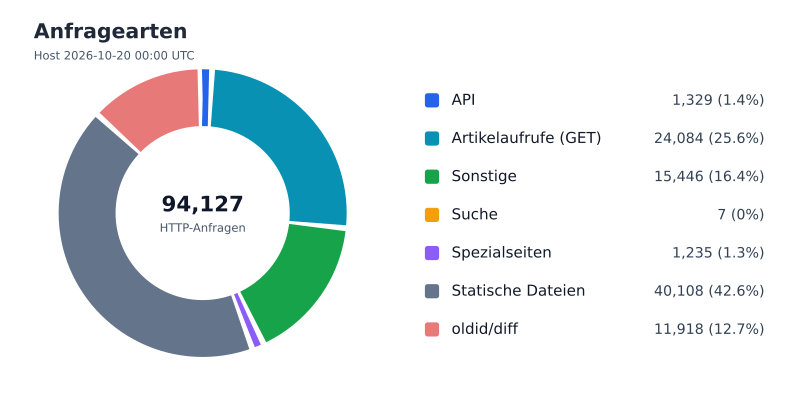Datei:FWKLOG-Host-2026-10-20-00-Classes.svg