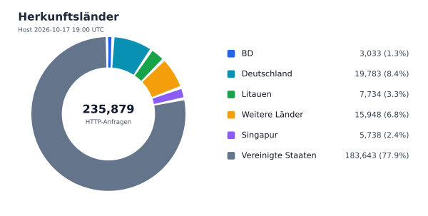 Herkunftsländer