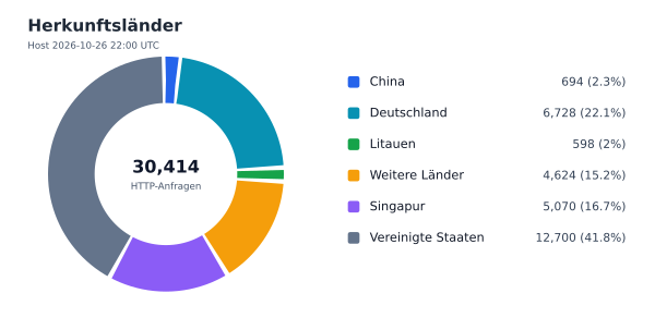 Herkunftsländer