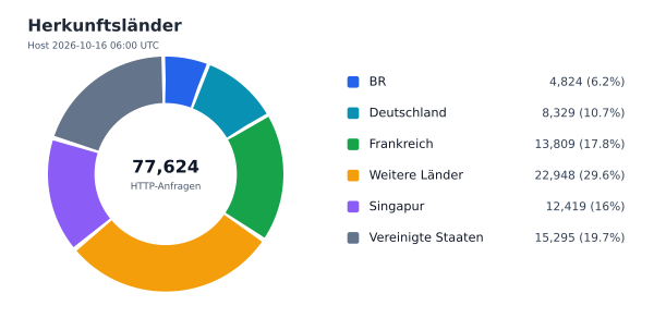 Herkunftsländer