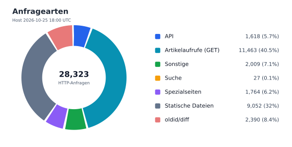 Anfragearten