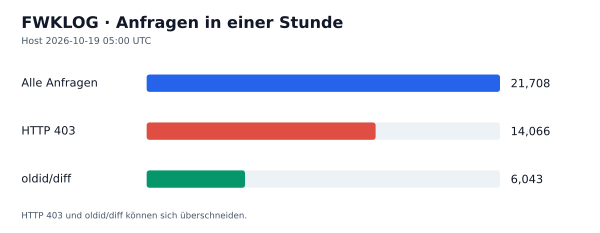 HTTP-Anfragen, 403 und oldid/diff