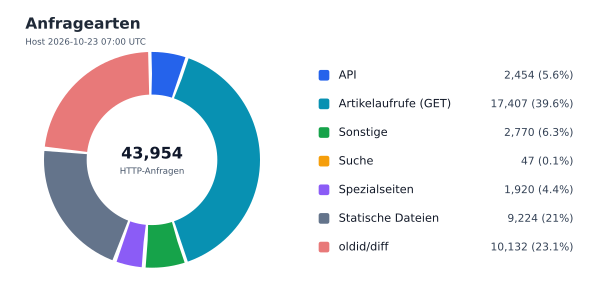 Anfragearten