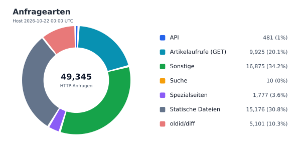 Anfragearten