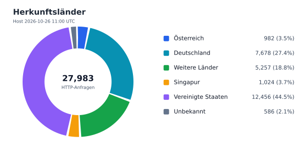 Herkunftsländer