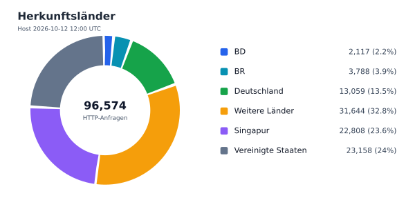 Herkunftsländer