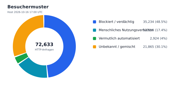 Besuchermuster