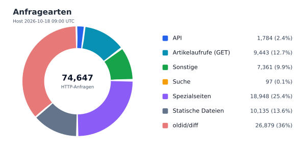 Anfragearten