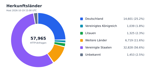 Herkunftsländer
