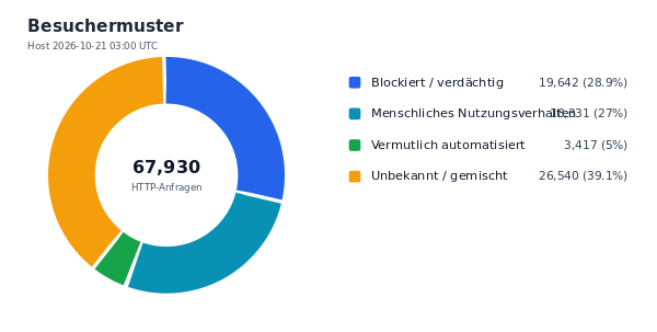 Besuchermuster