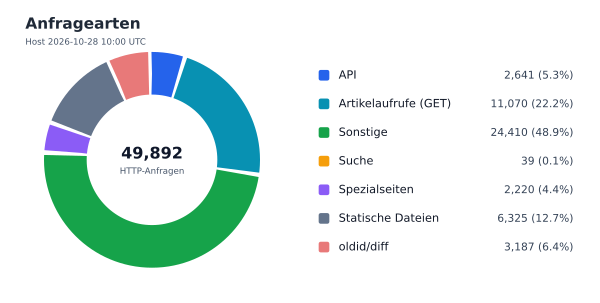 Anfragearten