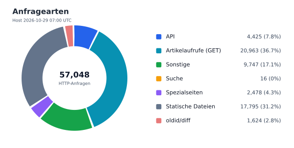 Anfragearten